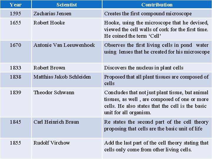 Year Scientist Contribution 1595 Zacharias Jensen Creates the first compound microscope 1655 Robert Hooke,