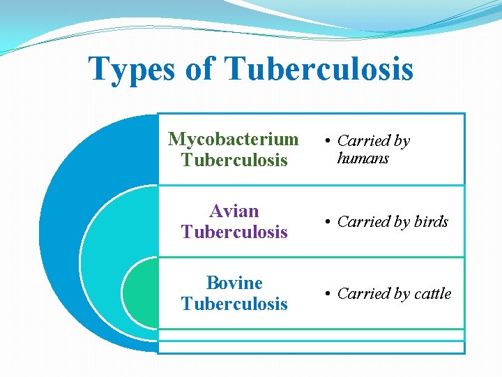 Types of Tuberculosis Mycobacterium Tuberculosis • Carried by humans Avian Tuberculosis • Carried by