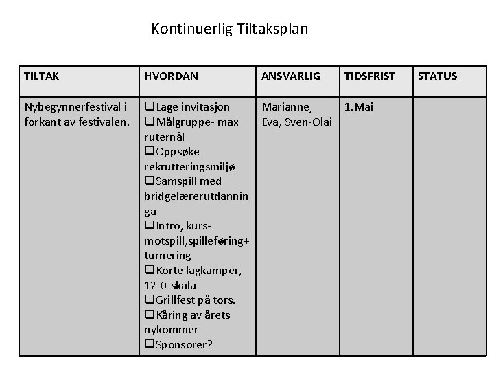 Kontinuerlig Tiltaksplan TILTAK HVORDAN ANSVARLIG TIDSFRIST Nybegynnerfestival i forkant av festivalen. q. Lage invitasjon