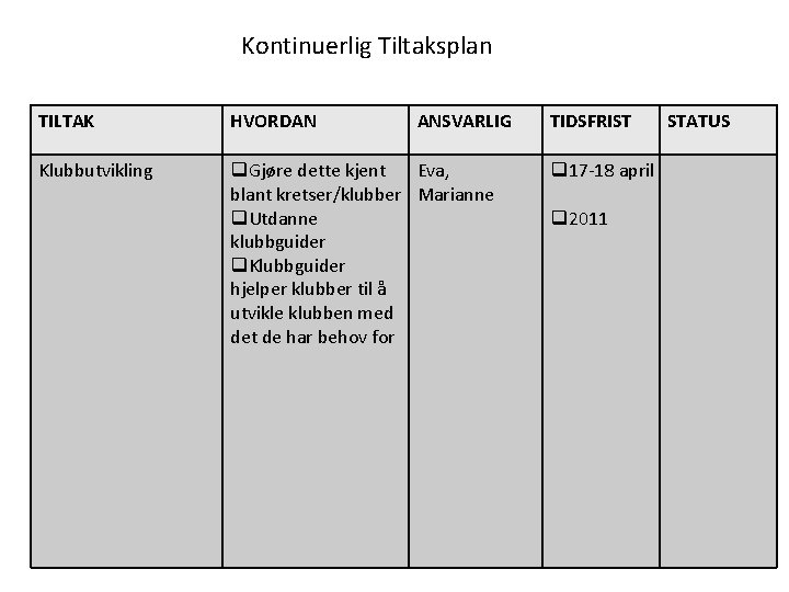 Kontinuerlig Tiltaksplan TILTAK HVORDAN ANSVARLIG Klubbutvikling q. Gjøre dette kjent Eva, blant kretser/klubber Marianne