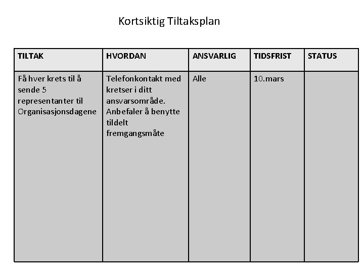 Kortsiktig Tiltaksplan TILTAK HVORDAN ANSVARLIG TIDSFRIST Få hver krets til å sende 5 representanter