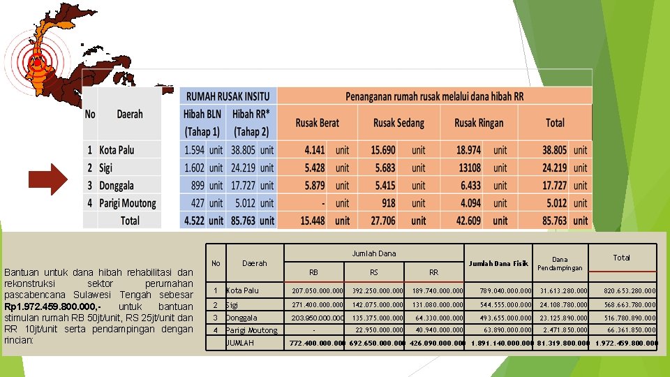 Jumlah Dana Bantuan untuk dana hibah rehabilitasi dan rekonstruksi sektor perumahan pascabencana Sulawesi Tengah