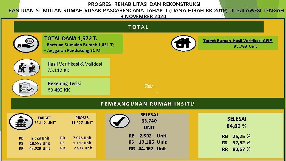 PROGRES REHABILITASI DAN REKONSTRUKSI BANTUAN STIMULAN RUMAH RUSAK PASCABENCANA TAHAP II (DANA HIBAH RR