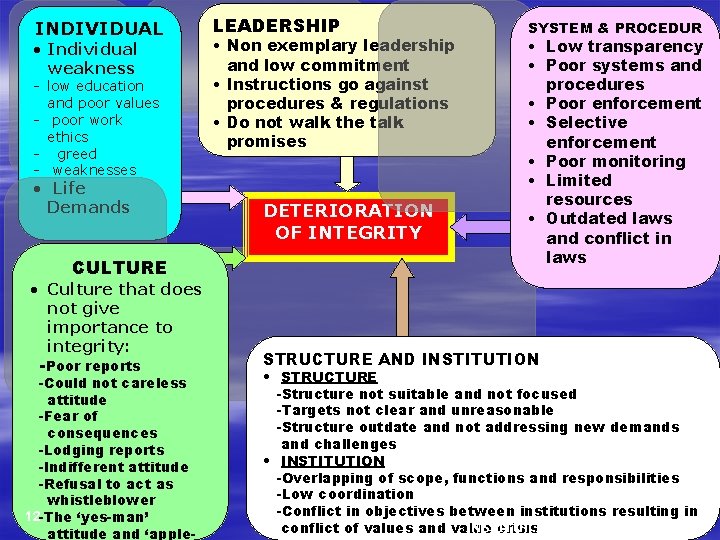 INDIVIDUAL • Individual weakness - low education and poor values - poor work ethics