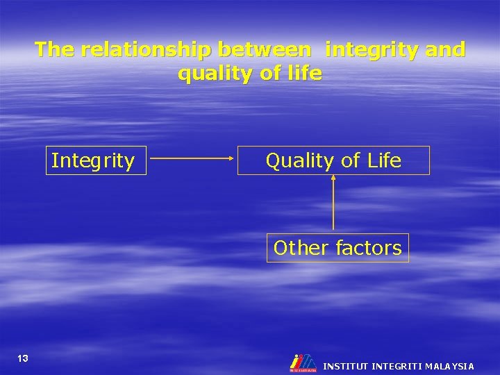 The relationship between integrity and quality of life Integrity Quality of Life Other factors