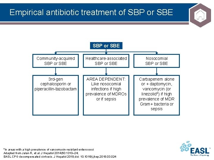 Empirical antibiotic treatment of SBP or SBE Community-acquired SBP or SBE Healthcare-associated SBP or