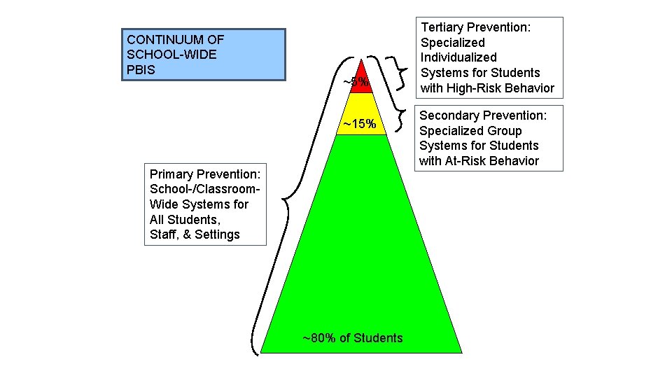 CONTINUUM OF SCHOOL-WIDE PBIS ~5% ~15% Primary Prevention: School-/Classroom. Wide Systems for All Students,
