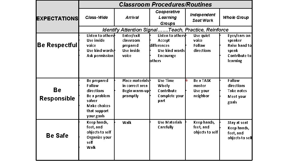 Classroom Procedures/Routines Class-Wide EXPECTATIONS Cooperative Learning Groups Arrival Independent Seat Work Whole Group Identify