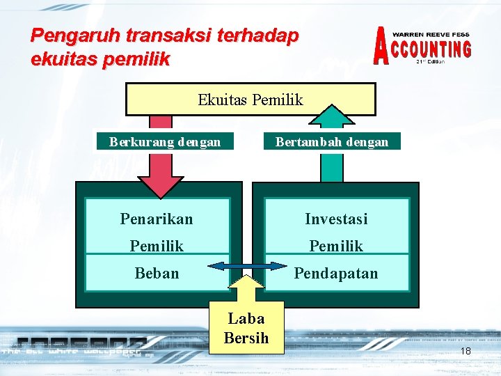 Pengaruh transaksi terhadap ekuitas pemilik Ekuitas Pemilik Berkurang dengan Bertambah dengan Penarikan Investasi Pemilik