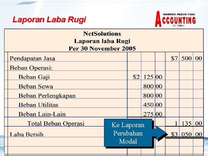 Laporan Laba Rugi Ke Laporan Perubahan Modal 20 