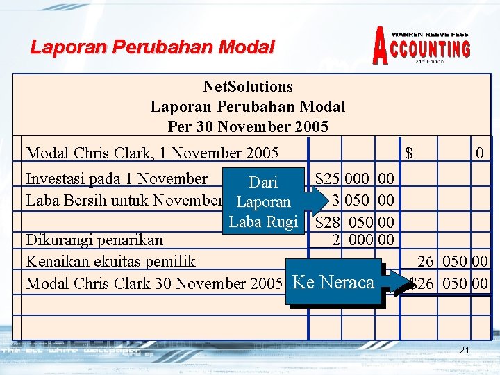Laporan Perubahan Modal Net. Solutions Laporan Perubahan Modal Per 30 November 2005 Modal Chris