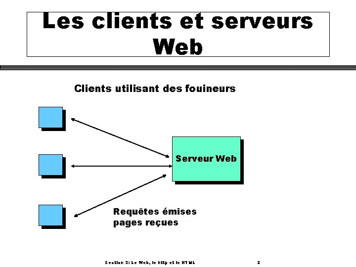 Les clients et serveurs Web Clients utilisant des fouineurs Serveur Web Requêtes émises pages