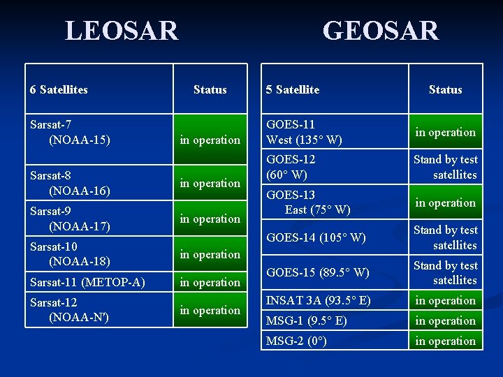 GEOSAR LEOSAR 6 Satellites Sarsat-7 (NOAA-15) Status in operation Sarsat-8 (NOAA-16) in operation Sarsat-9