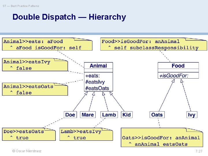 ST — Best Practice Patterns Double Dispatch — Hierarchy © Oscar Nierstrasz 7. 27