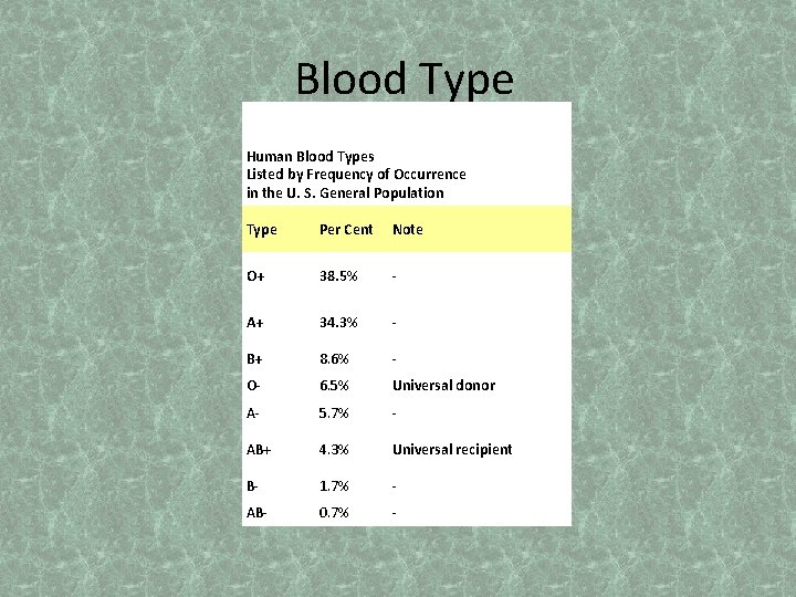 Blood Type Human Blood Types Listed by Frequency of Occurrence in the U. S.