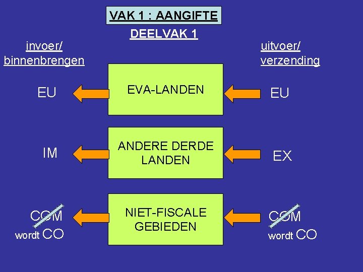 invoer/ binnenbrengen VAK 1 : AANGIFTE DEELVAK 1 uitvoer/ verzending EU EVA-LANDEN EU IM