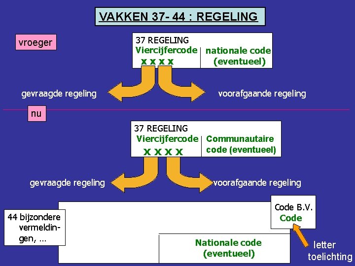 VAKKEN 37 - 44 : REGELING vroeger gevraagde regeling 37 REGELING Viercijfercode nationale code