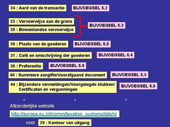 24 : Aard van de transactie BIJVOEGSEL 6. 2 25 : Vervoerwijze aan de