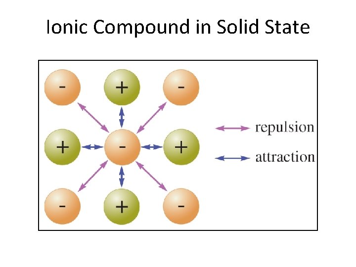 Ionic Compound in Solid State 