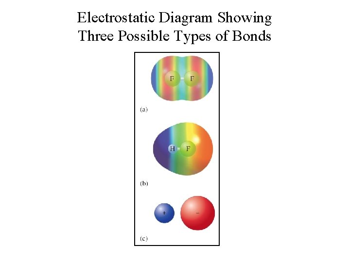 Electrostatic Diagram Showing Three Possible Types of Bonds 