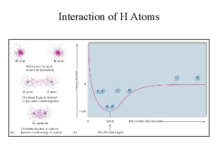 Interaction of H Atoms 
