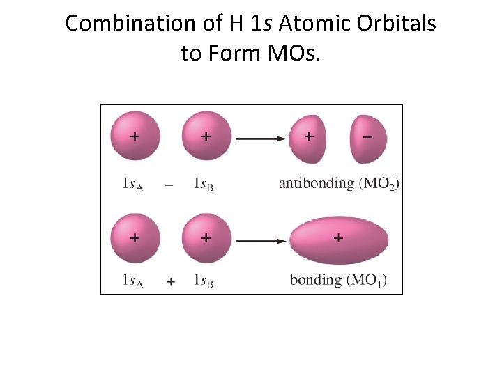 Combination of H 1 s Atomic Orbitals to Form MOs. 