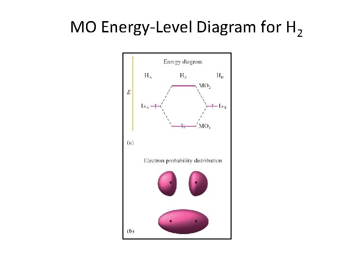 MO Energy-Level Diagram for H 2 