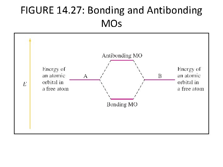 FIGURE 14. 27: Bonding and Antibonding MOs 