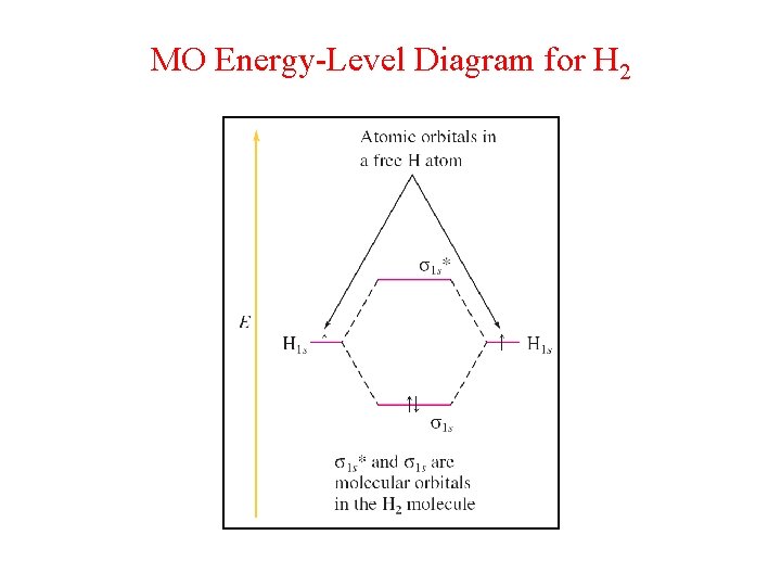 MO Energy-Level Diagram for H 2 