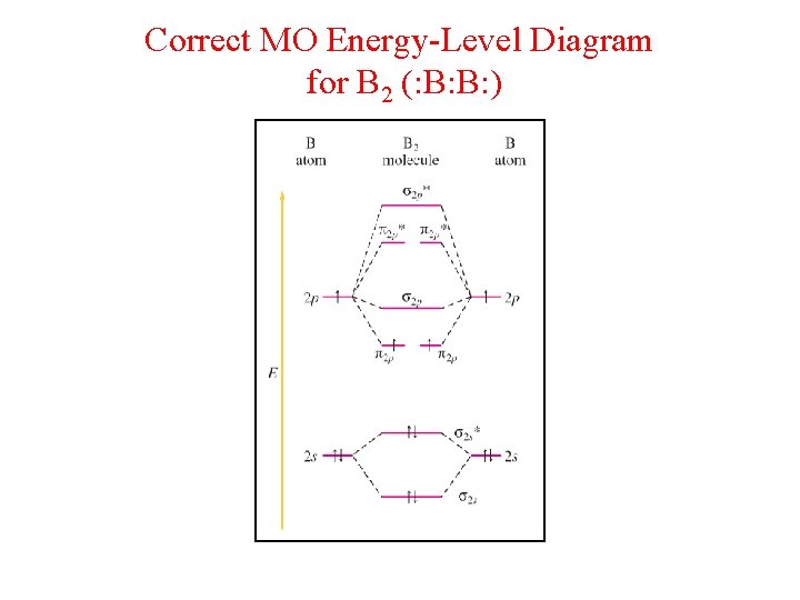 Correct MO Energy-Level Diagram for B 2 (: B: B: ) 