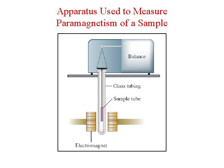 Apparatus Used to Measure Paramagnetism of a Sample 