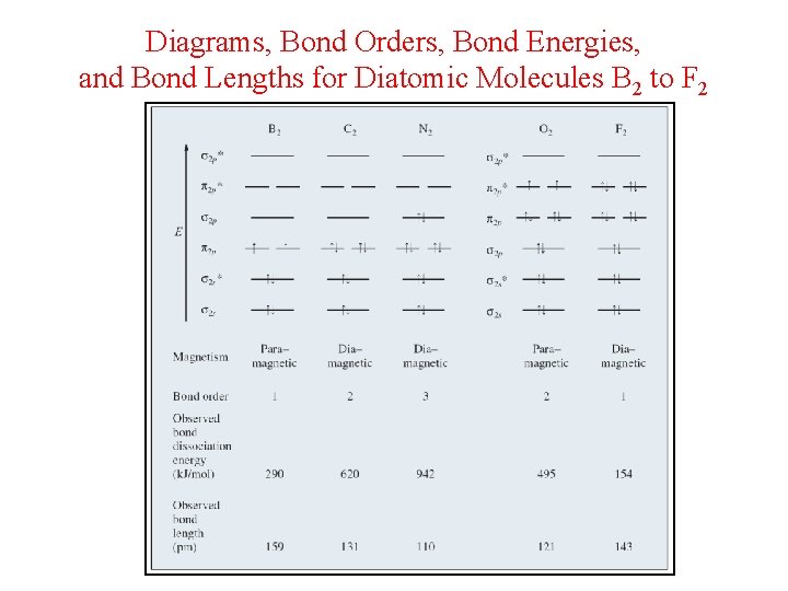 Diagrams, Bond Orders, Bond Energies, and Bond Lengths for Diatomic Molecules B 2 to