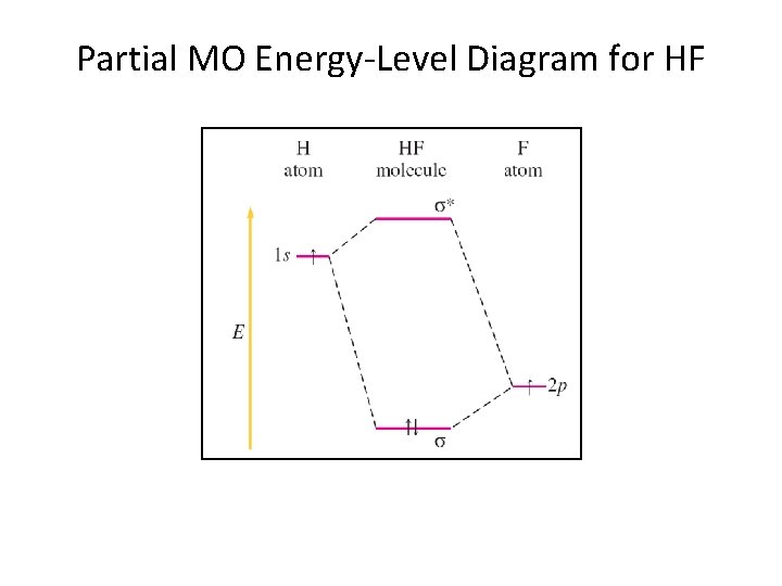 Partial MO Energy-Level Diagram for HF 