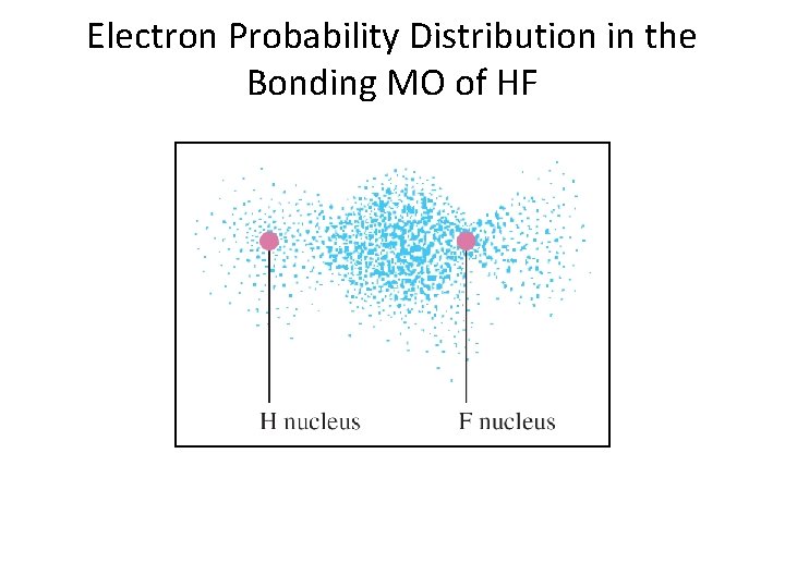 Electron Probability Distribution in the Bonding MO of HF 