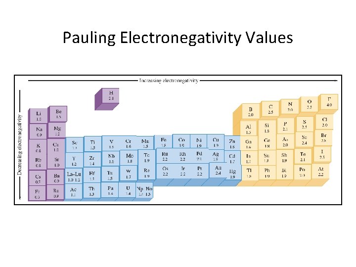 Pauling Electronegativity Values 