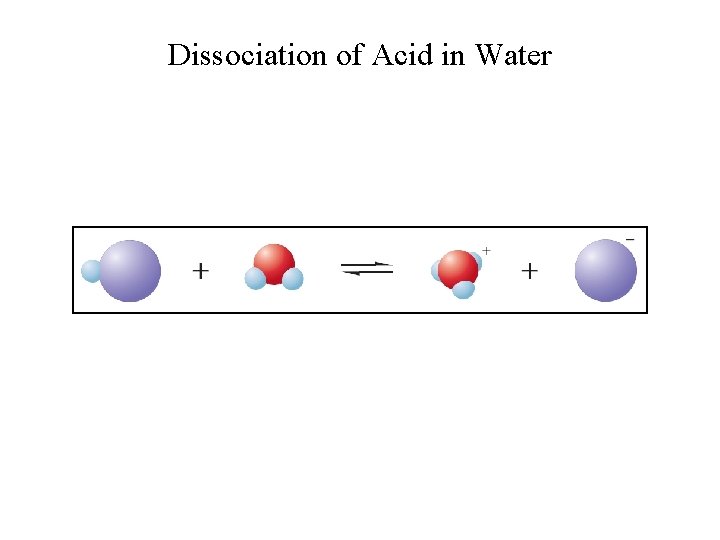 Dissociation of Acid in Water 