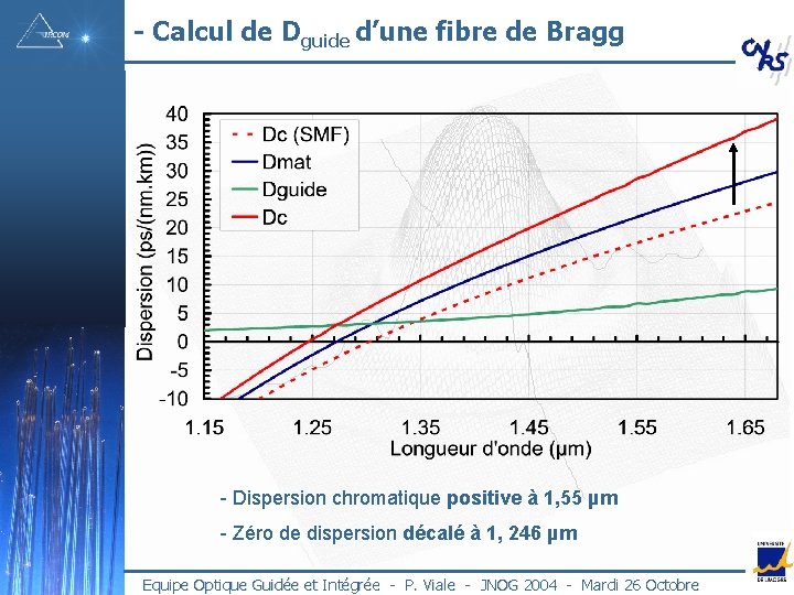 - Calcul de Dguide d’une fibre de Bragg - Dispersion chromatique positive à 1,