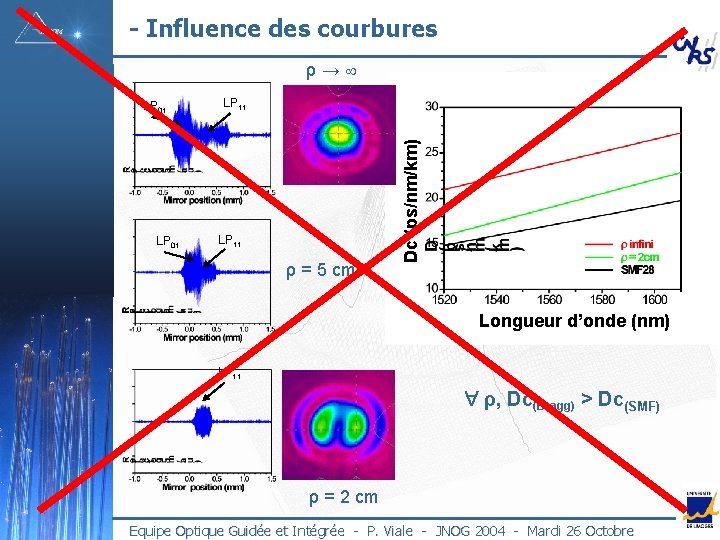 - Influence des courbures ρ→ LP 01 LP 11 ρ = 5 cm Dc