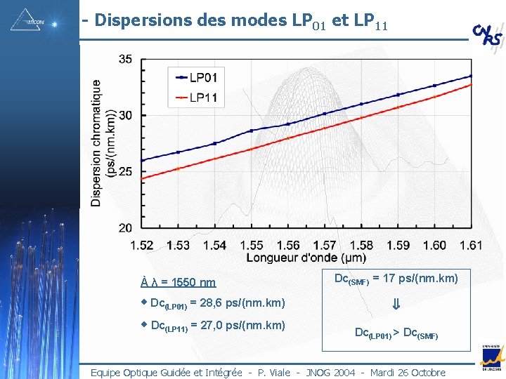 - Dispersions des modes LP 01 et LP 11 À λ = 1550 nm