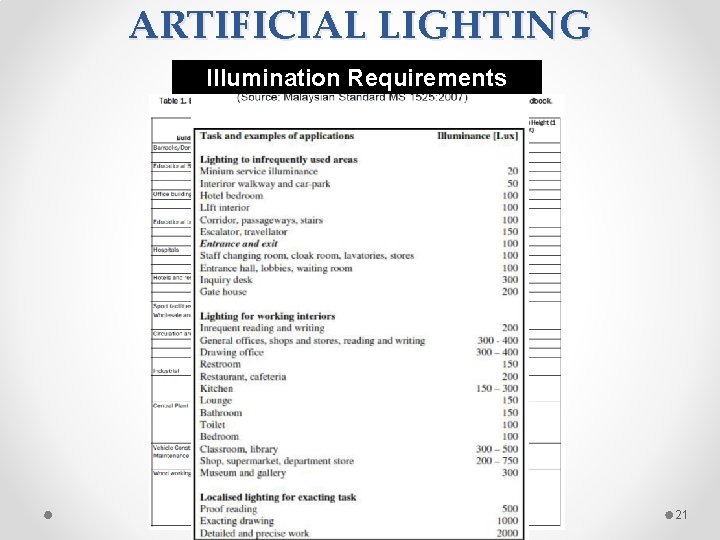 ARTIFICIAL LIGHTING Illumination Requirements 21 