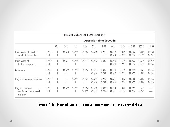 Figure 4. 8: Typical lumen maintenance and lamp survival data 