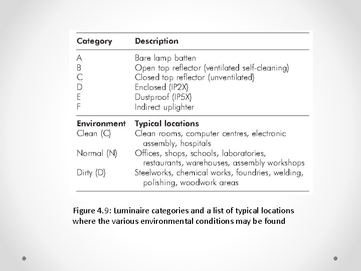 Figure 4. 9: Luminaire categories and a list of typical locations where the various