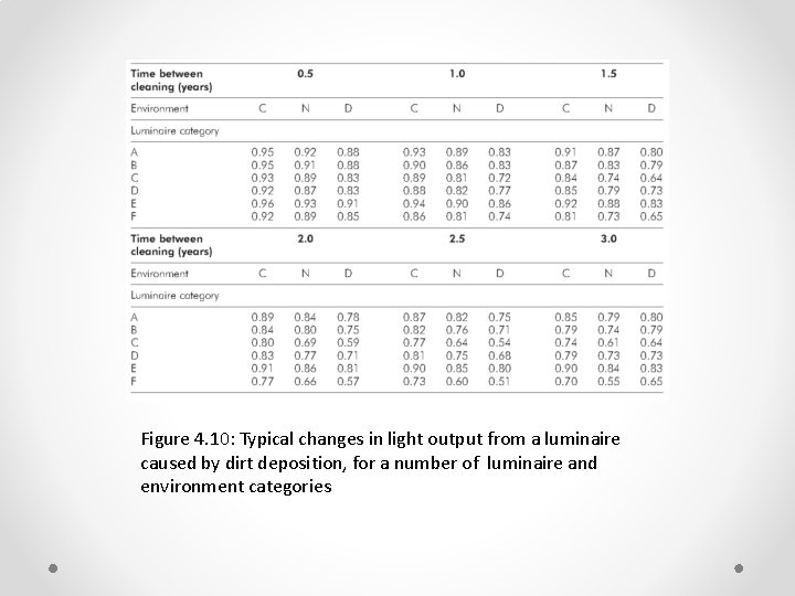 Figure 4. 10: Typical changes in light output from a luminaire caused by dirt