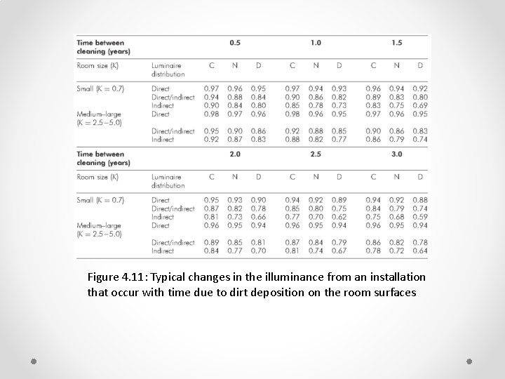 Figure 4. 11: Typical changes in the illuminance from an installation that occur with