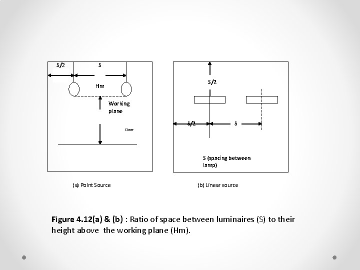S/2 S S/2 Hm Working plane Floor S/2 S S (spacing between lamp) (a)