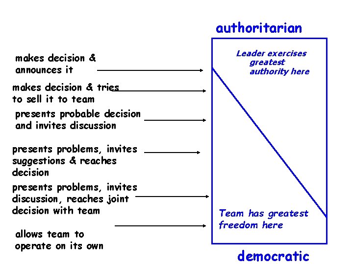 authoritarian makes decision & announces it Leader exercises greatest authority here makes decision &