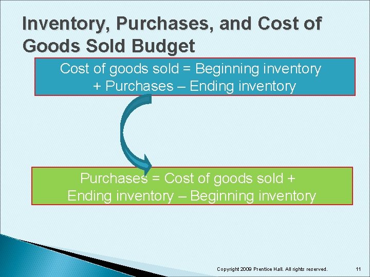 Inventory, Purchases, and Cost of Goods Sold Budget Cost of goods sold = Beginning