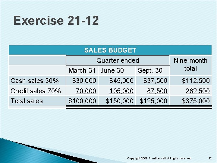 Exercise 21 -12 SALES BUDGET Quarter ended March 31 June 30 Sept. 30 Nine-month