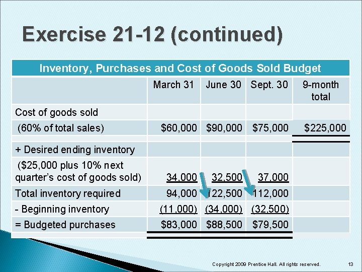 Exercise 21 -12 (continued) Inventory, Purchases and Cost of Goods Sold Budget March 31