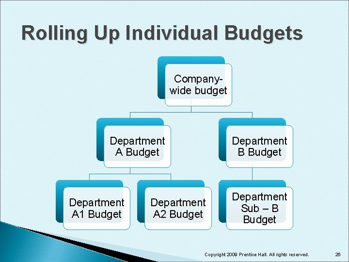 Rolling Up Individual Budgets Companywide budget Department A Budget Department A 1 Budget Department